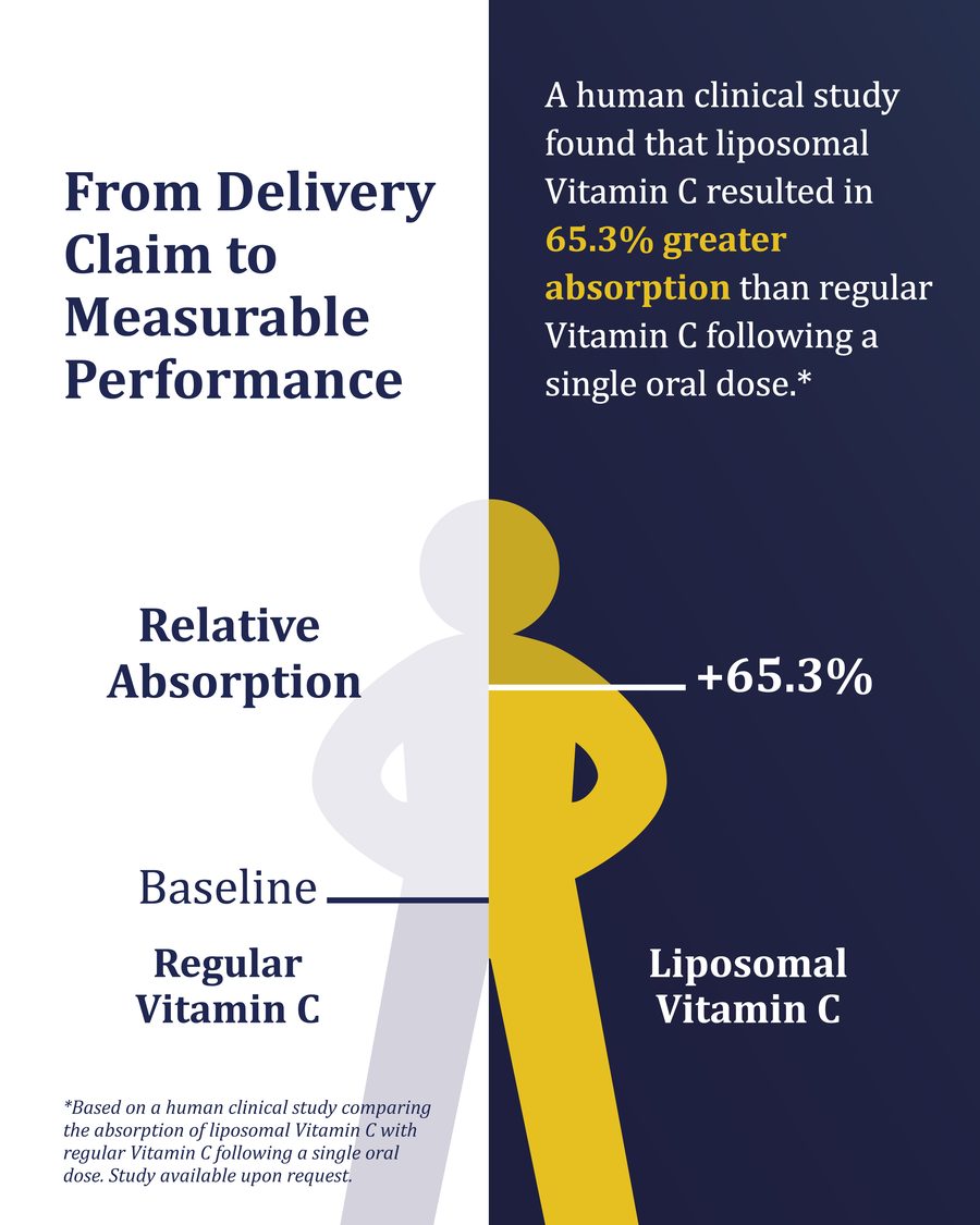 Split figure comparing regular and liposomal Vitamin C, showing 65.3% greater absorption for the studied liposomal Vitamin C following a single oral dose.